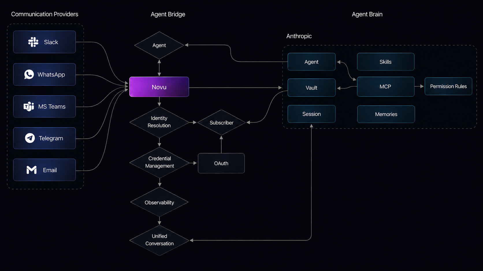 Managed agent flow