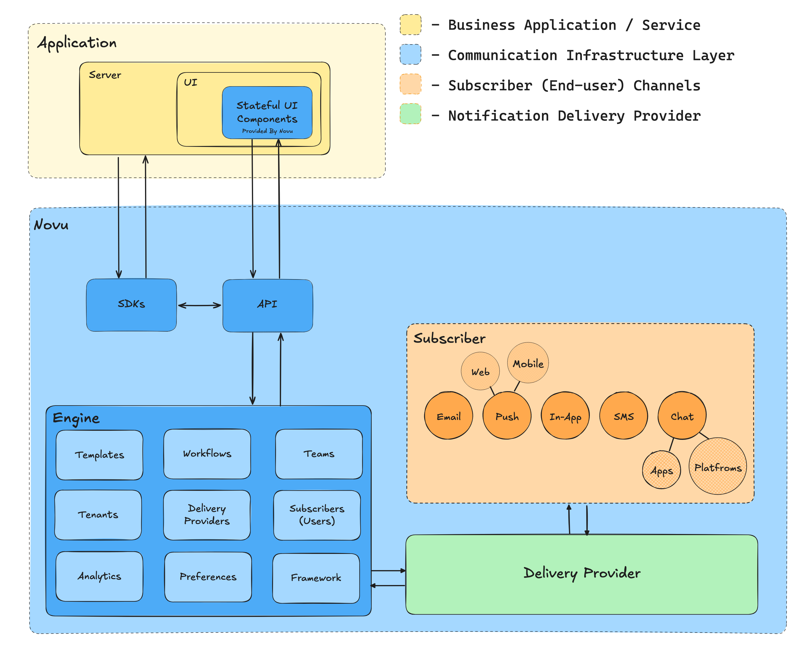 How Novu works