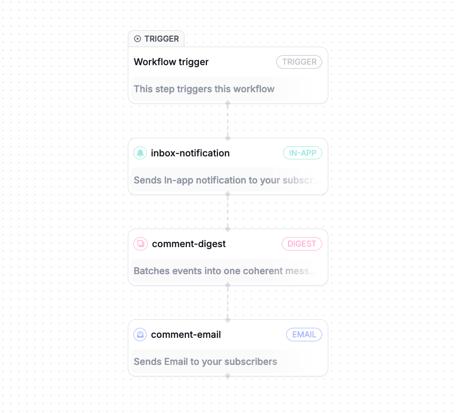 Novu Workflows