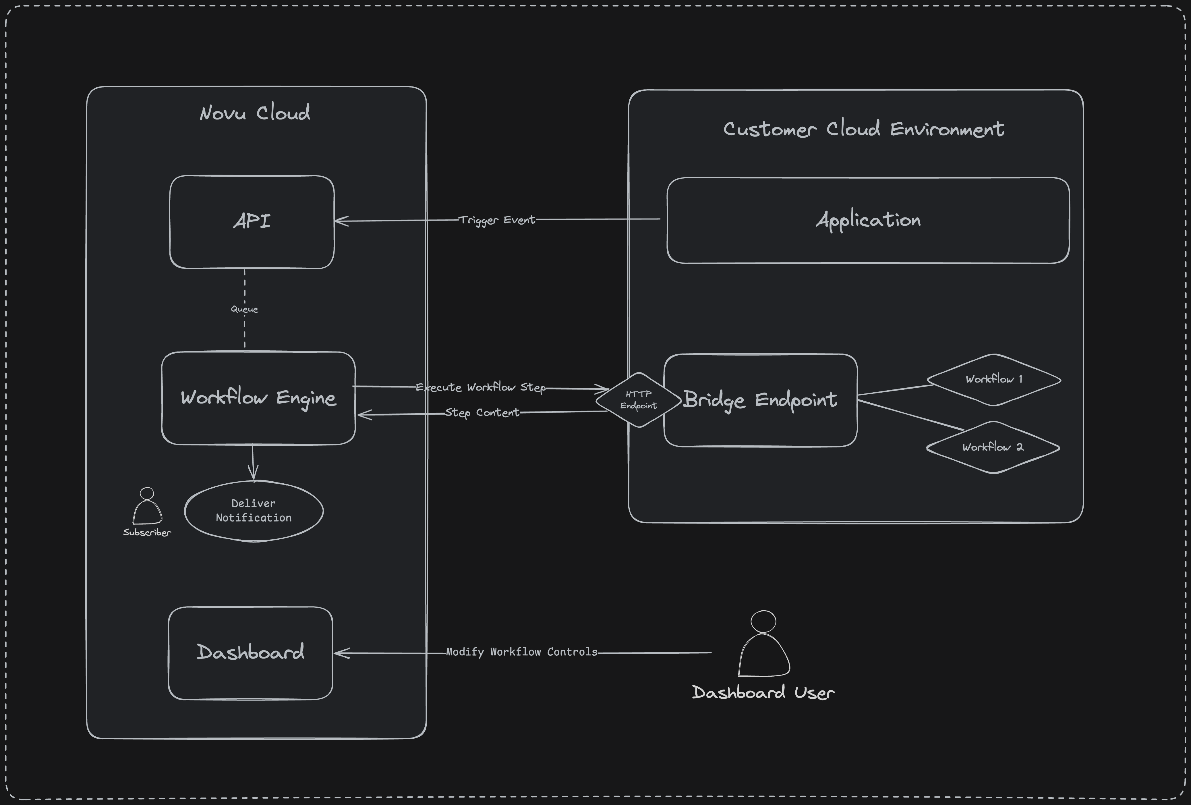 How Novu works